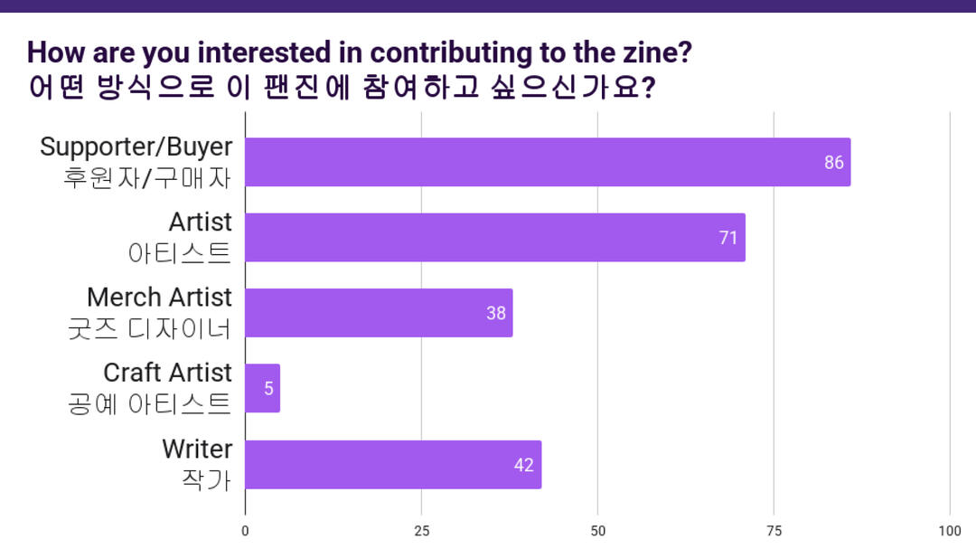 Dayzine Inc | Interest Check Results 1